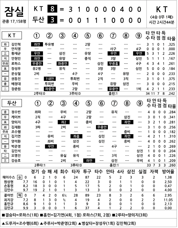 [2025 KBO리그 기록실] KT vs 두산 (4월 30일)
