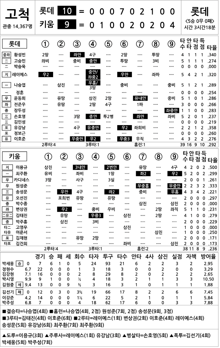 [2025 KBO리그 기록실] 롯데 vs 키움 (4월 30일)