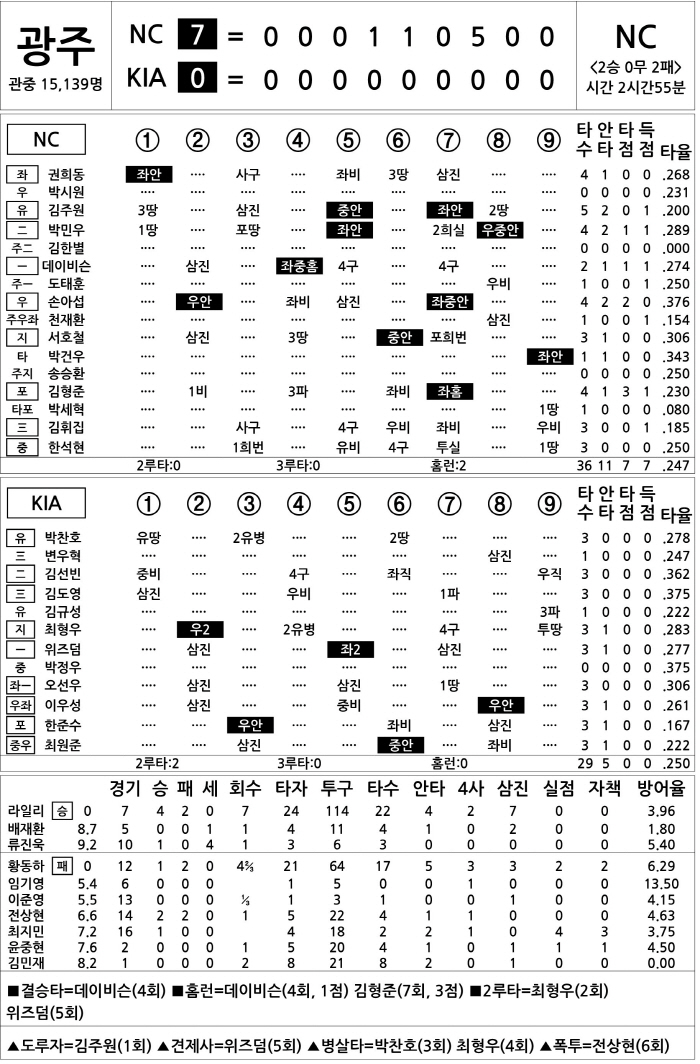 [2025 KBO리그 기록실] NC vs KIA (4월 30일)