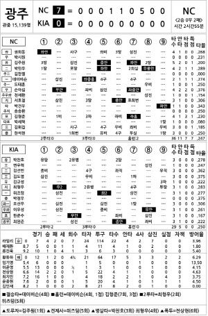 [2025 KBO리그 기록실] NC vs KIA (4월 30일)