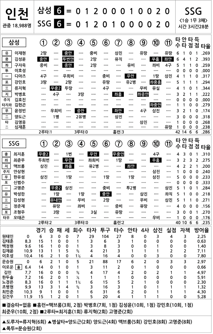 [2025 KBO리그 기록실] 삼성 vs SSG (4월 30일)