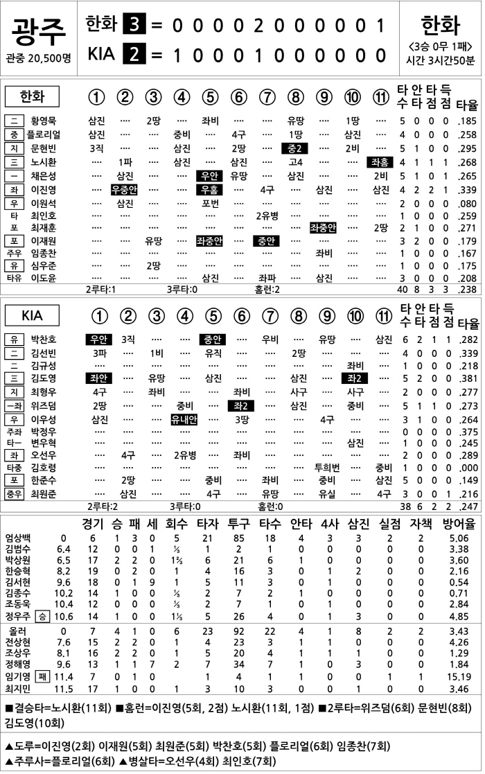 [2025 KBO리그 기록실] 한화 vs KIA (5월 2일)