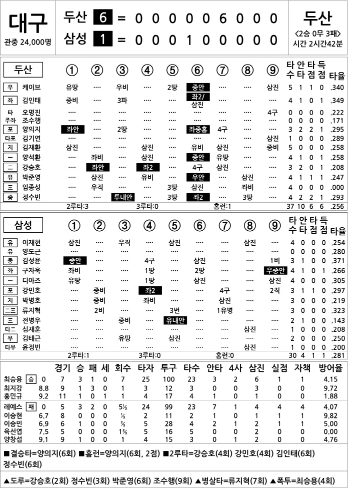 [2025 KBO리그 기록실] 두산 vs 삼성 (5월 3일)