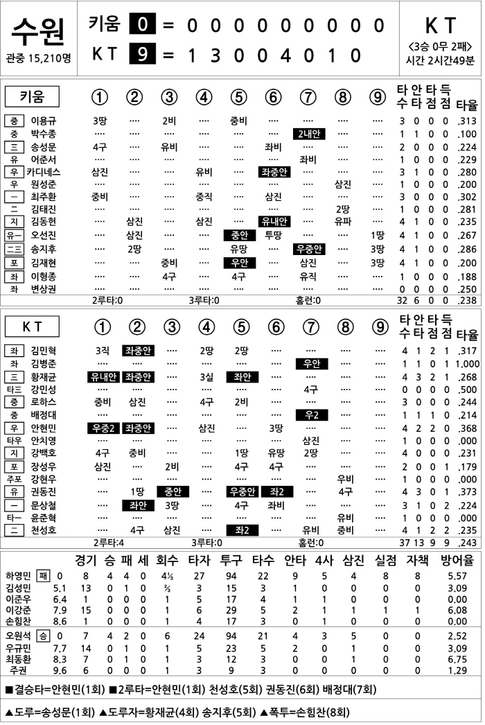 [2025 KBO리그 기록실] 키움 vs KT (5월 3일)