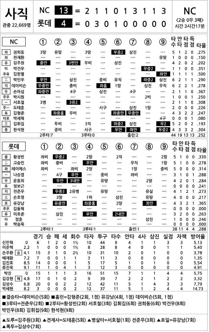 [2025 KBO리그 기록실] NC vs 롯데 (5월 3일)