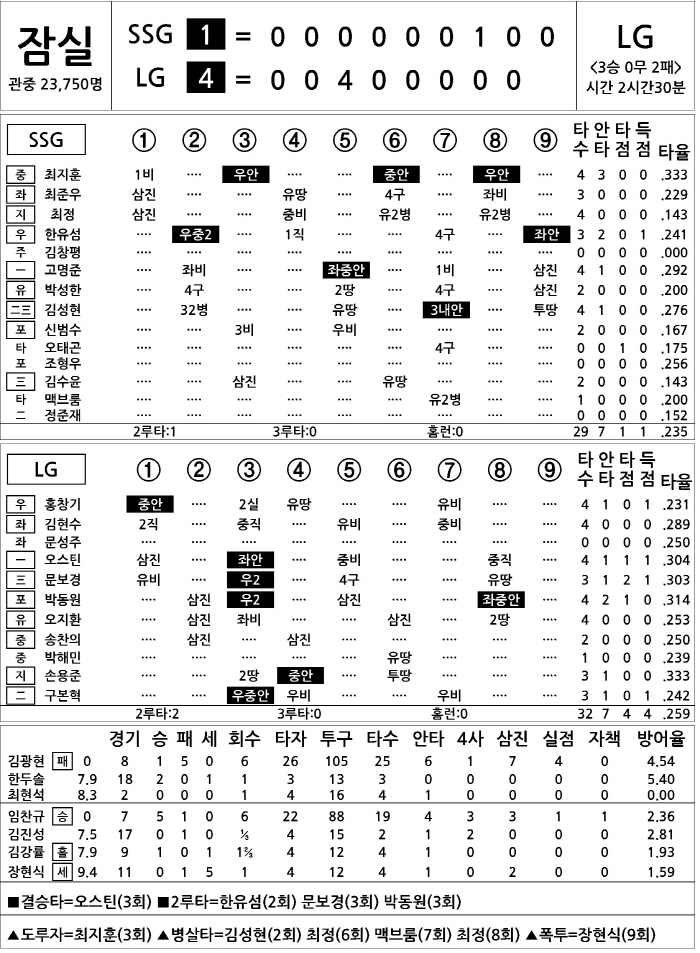 [2025 KBO리그 기록실] SSG vs LG (5월 3일)