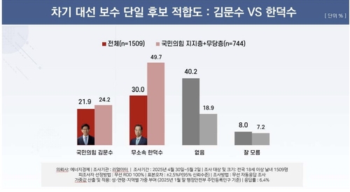보수 단일후보 적합도 한덕수 30.0% 김문수 21.9%…'없음·모름' 48.2%[리얼미터]