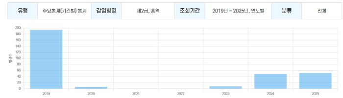 국내 홍역 환자 6년 만에 최다…대다수 베트남발 감염