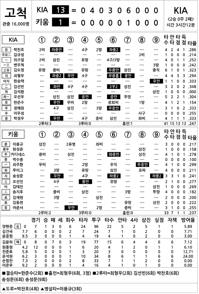 [2025 KBO리그 기록실] KIA vs 키움 (5월 5일)