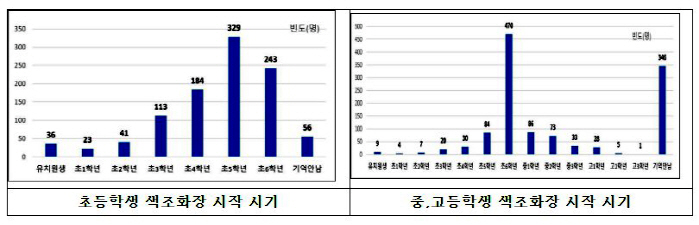 색조화장품 매일 사용 초등학생 17%…'여린 피부' 보호 방법은?