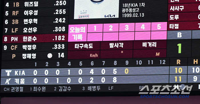 '굴욕적 꼴찌 추락' KIA 불펜, 7점차도 못 지켜 역전패라니…1강? …