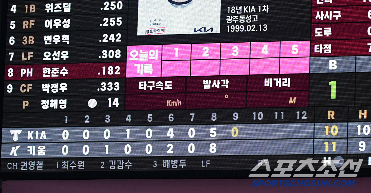 '굴욕적 꼴찌 추락' KIA 불펜, 7점차도 못 지켜 역전패라니…1강? …