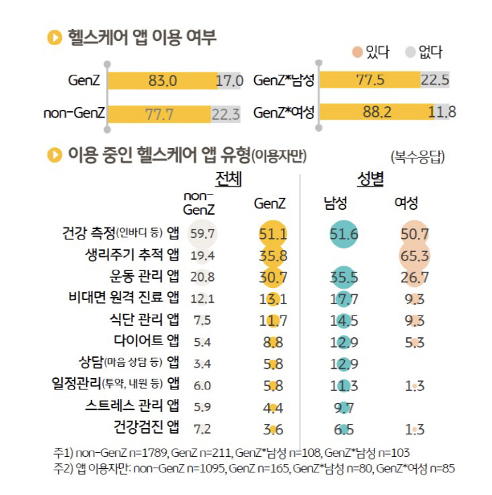 '젠지'의 올라운드 건강관리…헬스케어 앱도 '힙하게'!