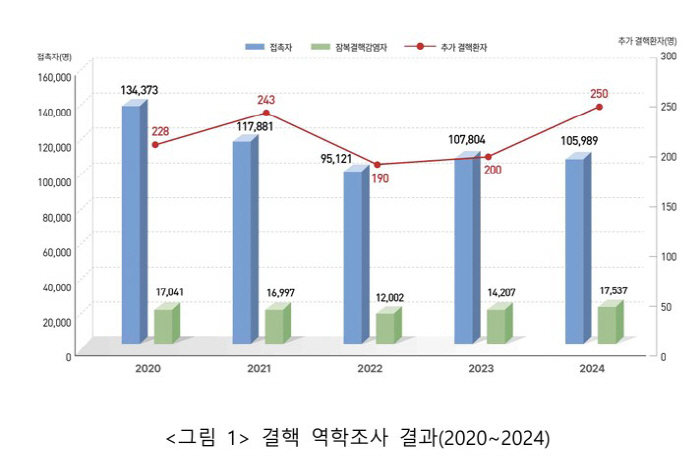 "지난해 결핵환자 250명 조기 발견…적극적 역학 조사 효과"