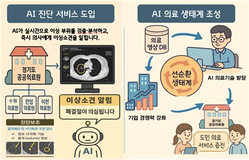 경기도의료원 수원·안성·이천병원, AI 진단보조시스템 도입