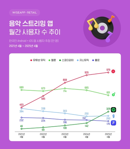 음악 스트리밍 앱 '유튜브 뮤직' 1위…스포티파이 3위 '껑충'