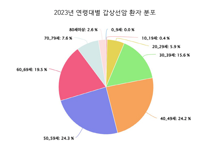 갑상선암 환자 절반은 '4050 중년층'…4년 새 25.3% 증가한 남성, 치료 예후 더 안 좋아