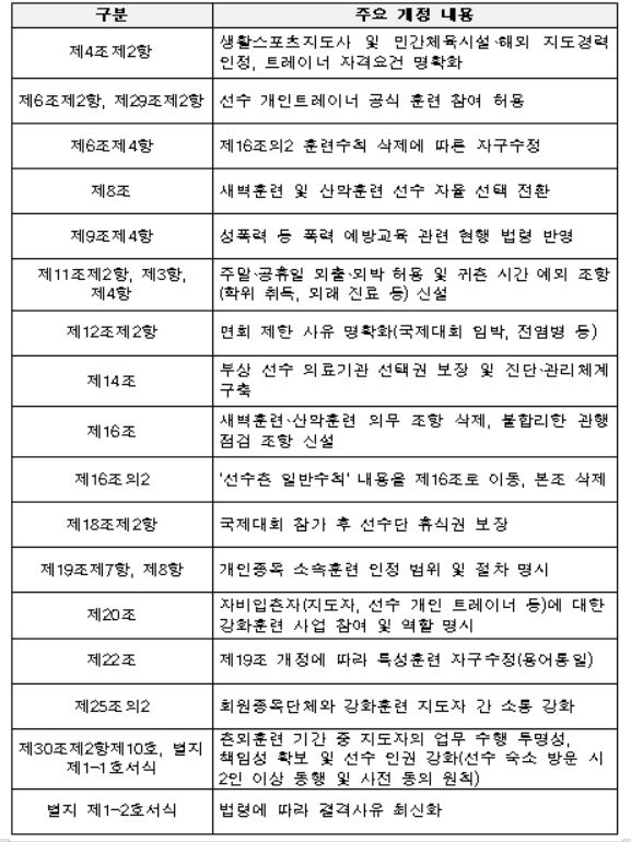 "새벽X산악훈련 알아서...신뢰X존중X선수중심 훈련" 국대 출신 회장X촌…