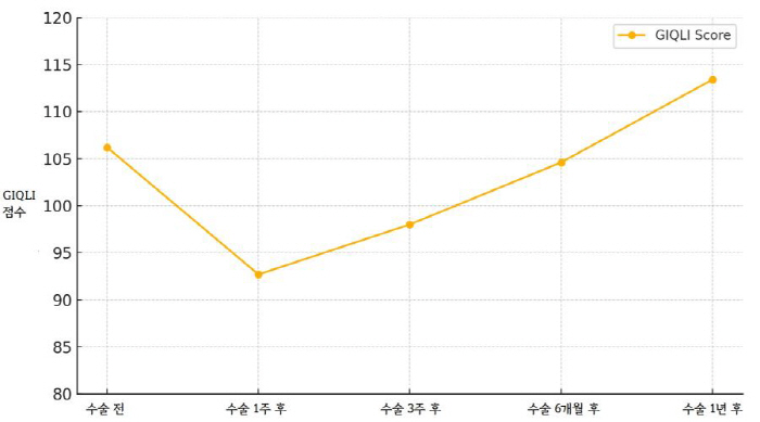 "복강경 대장암 수술 후 6.4주 지나면 삶의 질 회복"