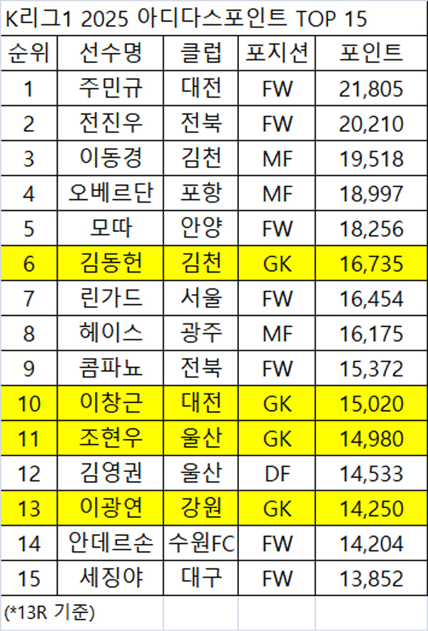 '골키퍼가 보인다…골키퍼만 보인다' 다시 열린 GK 전성시대, 열 공격수…