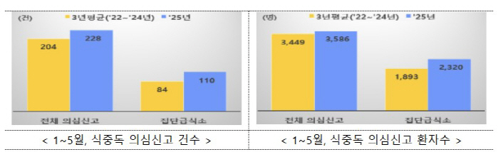 올들어 집단급식소 식중독 의심 신고 110건…최근 3년 평균 대비 30%…