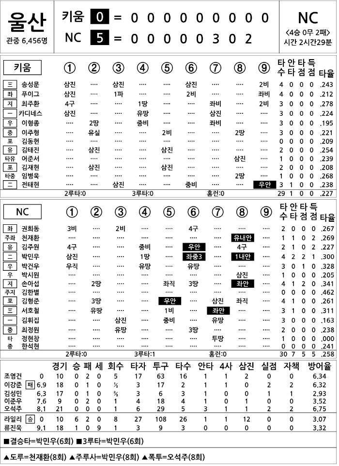 [2025 KBO리그 기록실] 키움 vs NC (5월 18일)