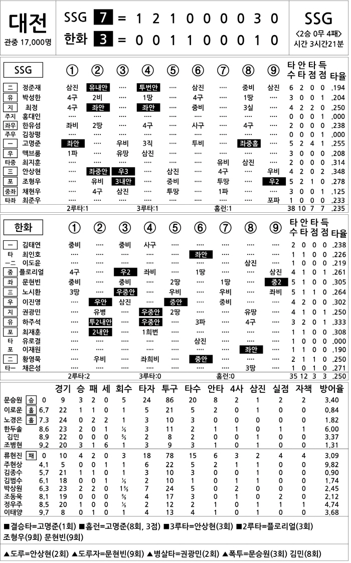 [2025 KBO리그 기록실] SSG vs 한화 (5월 18일)