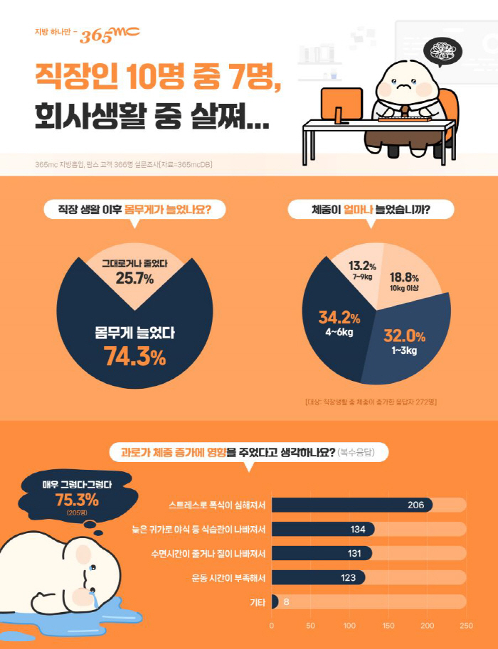 과로 때문에 살쪘다고? 알고 보니 '이것'이 원인