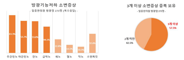 만성방광염 환자 57.5%, 3개 이상 복합 소변증상…방광 기능 회복 방…