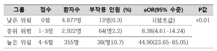 노년층 대장내시경 부작용, '이것'보고 예측…위험도 측정 도구 개발