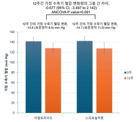 "저항성 고혈압 환자에서 아밀로라이드 치료 효과 확인"…4번째 항고혈압제 가능성 입증