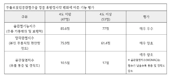 보존형 무릎 로봇인공관절수술 성공 좌우 '경골 후방경사각' 최초 규명