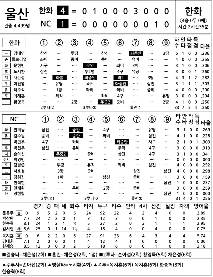 [2025 KBO리그 기록실] 한화 vs NC (5월 20일)