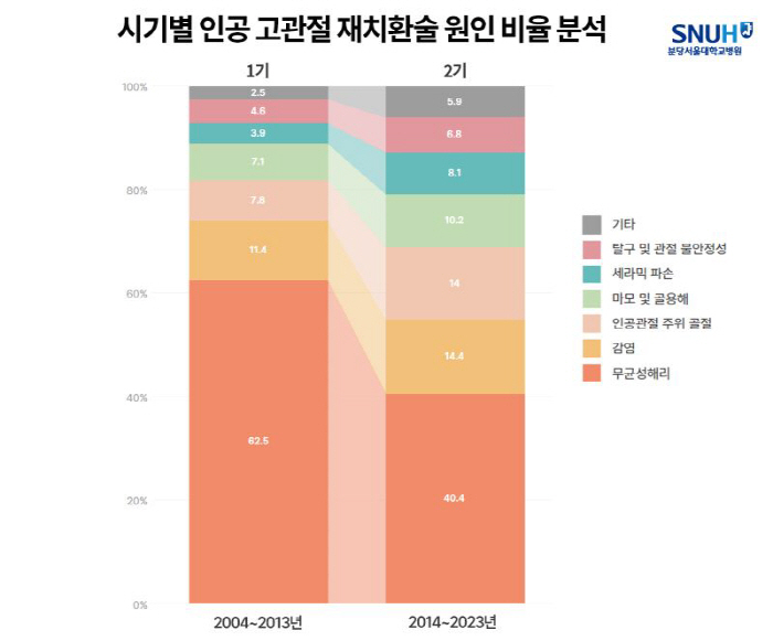 인공 고관절 '재수술' 일으킨 주요 원인, 알고 보니…