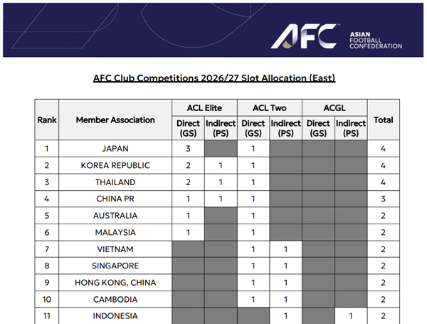 "정신 차려 한국축구" 광주 돌풍에도 5년만에 AFC 랭킹 최저치…일본은…