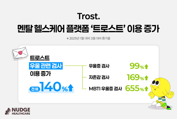 멘탈 헬스케어 플랫폼 '트로스트' 심리 검사 이용량 급증…2개월만에 14…