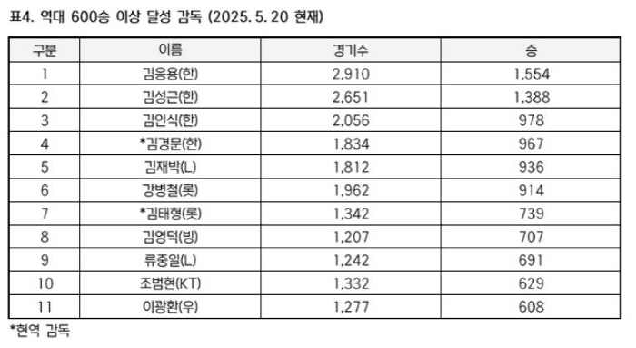'현역 다승 3위' 염경엽 LG 감독, 600승까지 -1승…'739승' …
