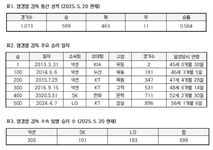 '현역 다승 3위' 염경엽 LG 감독, 600승까지 -1승…'739승' …