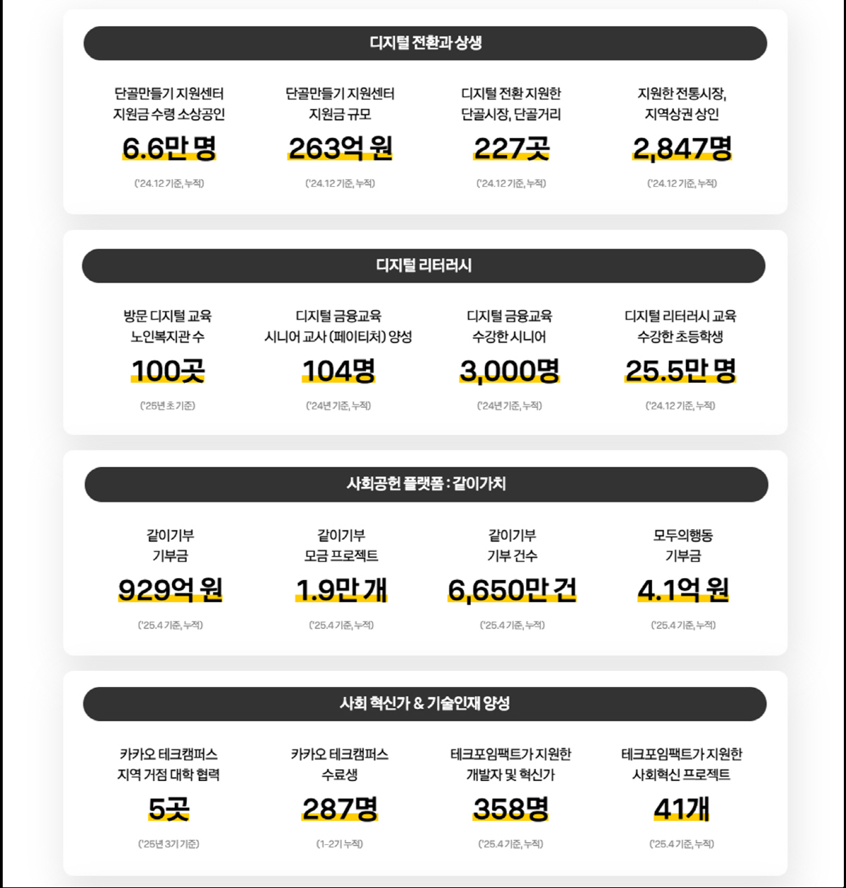 카카오, 사회공헌 리포트 2025 발행…"같이가치 실현, 상생 가치 공유…