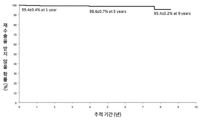 서울대병원 개발 심혈관용 인공패치, 장기 내구성 입증… 9년차 재수술 안…