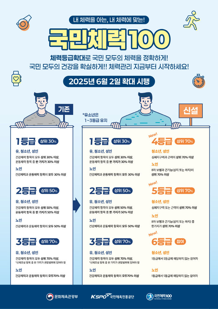 체육진흥공단, '국민체력100' 체력인증 등급 확대 시행