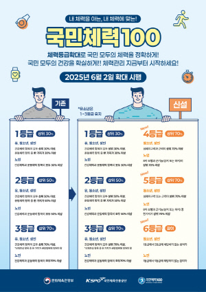 체육진흥공단, '국민체력100' 체력인증 등급 확대 시행