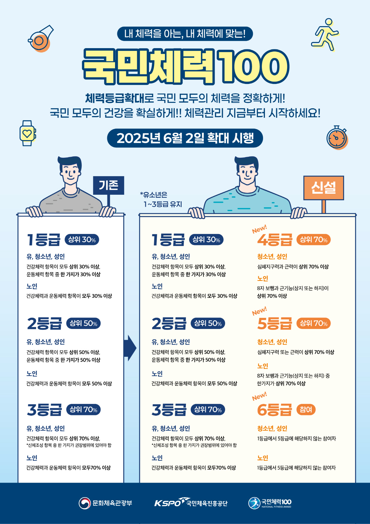 체육진흥공단, '국민체력100' 체력인증 등급 확대 시행