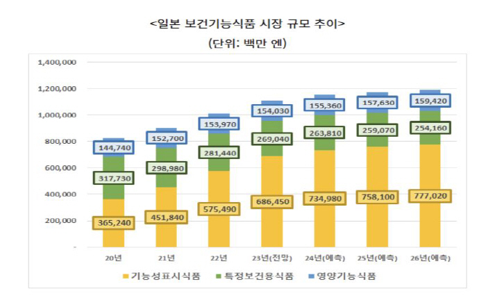 팜젠사이언스, 11조원 규모 일본 건강기능식품 시장 진출…'큐텐재팬'에 …