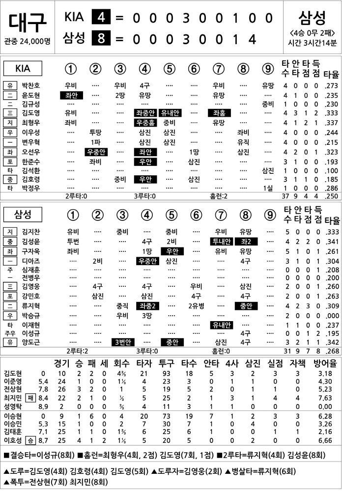 [2025 KBO리그 기록실] KIA vs 삼성 (5월 24일)