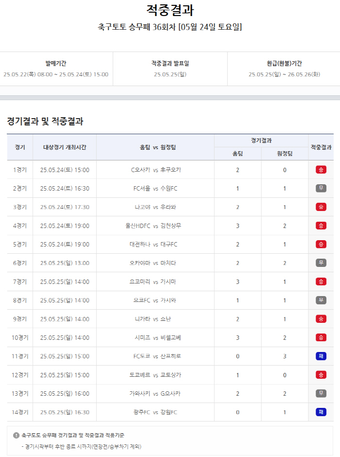"1등 적중자 또 없다" 스포츠토토, 축구토토 승무패 36회차 적중결과 …