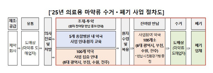 "복용 후 남은 의료용 마약류 반납하면 친환경 가방 증정"…식약처, 수거…