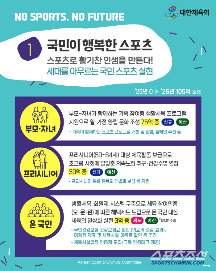 "체육 없는 미래는 없다" 대한체육회,체육공약 쏙 빠진 대선판에 미래체육…