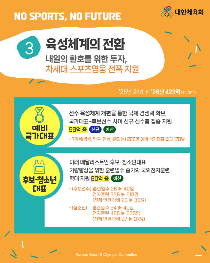 "체육 없는 미래는 없다" 대한체육회,체육공약 쏙 빠진 대선판에 미래체육…