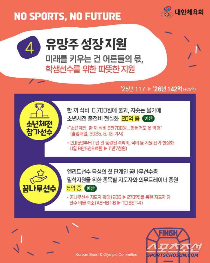 "체육 없는 미래는 없다" 대한체육회,체육공약 쏙 빠진 대선판에 미래체육…